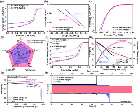 Decrypting The Influence Of Axial Coordination On The Electronic