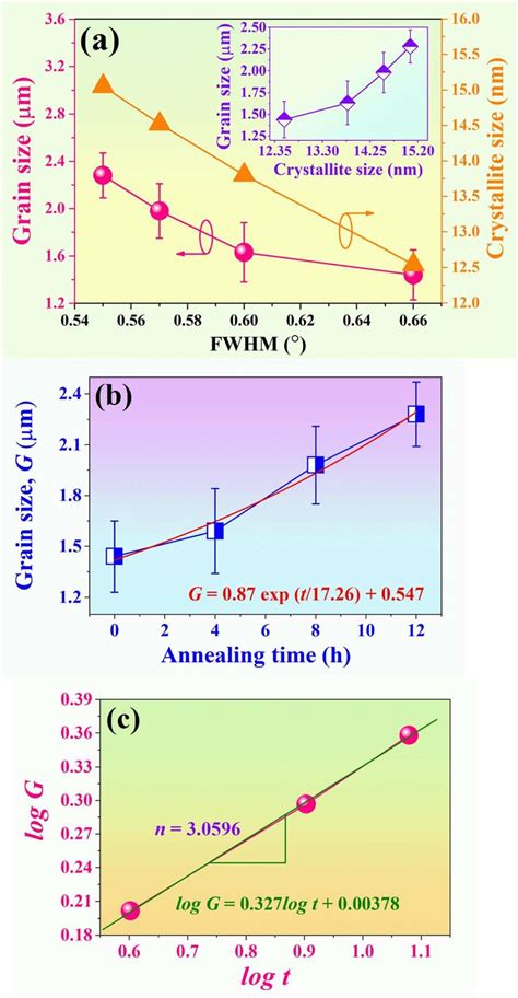 Plots Of A Fwhm Versus Grain Size And Crystallite Size Inset Shows A