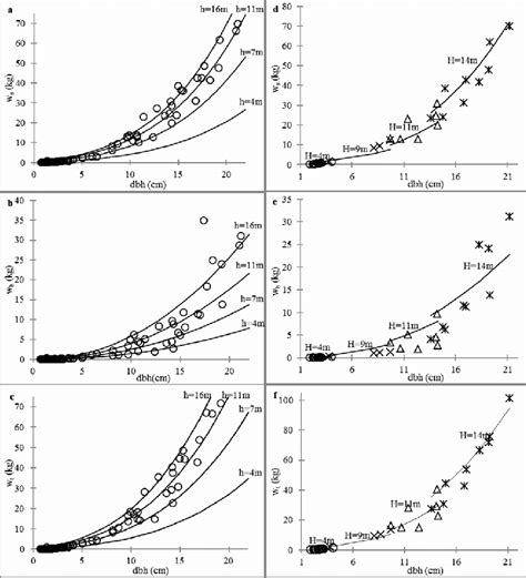 Observed Vs Predicted Biomass Values According To Breast Height Tree