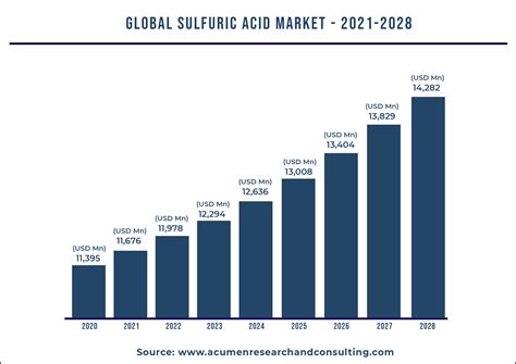 Sulfuric Acid Global Market And Forecast Till