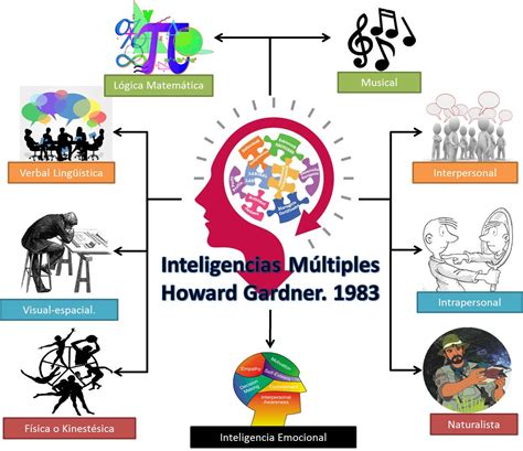 Mapa Mental De Las Inteligencias Multiples Porn Sex Picture