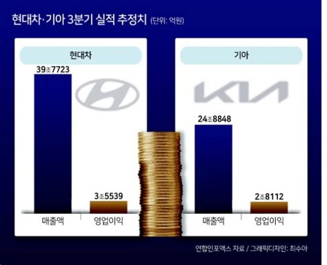 3분기 최대실적 자동차株 지금 살까 네이트 뉴스