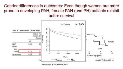Sex And Gender Differences In PH And Right Ventricular Failure Pptx Endocrine And Metabolic
