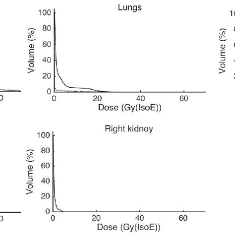 Risk For Radiation Induced Liver Disease Obtained With The Sbrt And