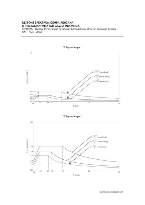 PDF Grafik RS Wilayah Gempa SNI 2002 DOKUMEN TIPS