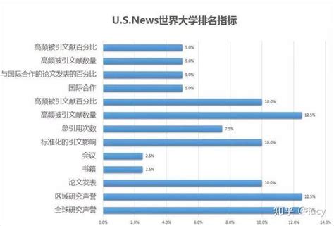 四大世界大学排名深度解读教你看懂US News QS THE ARWU 知乎