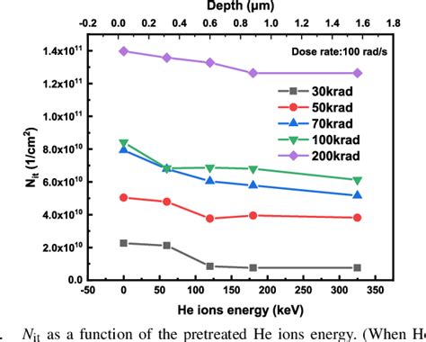 Figure From The Influence Of Deep Level Defects With Various Depths