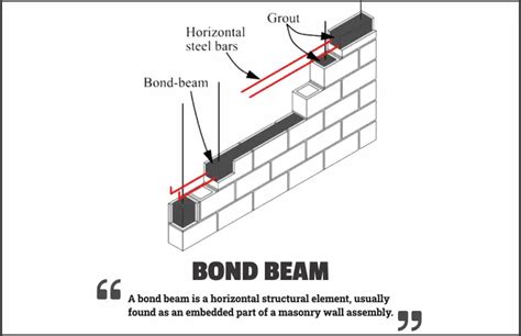 Bond Beam Cmu Wall