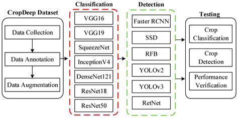 Create Yolo V Object Detection Network Matlab