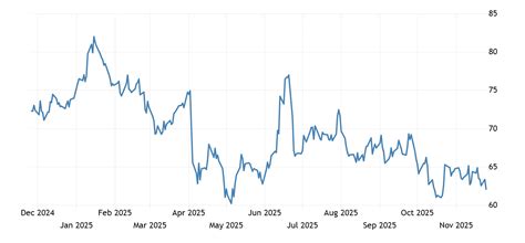 Brent crude oil | 1970-2021 Data | 2022-2023 Forecast | Price | Quote ...