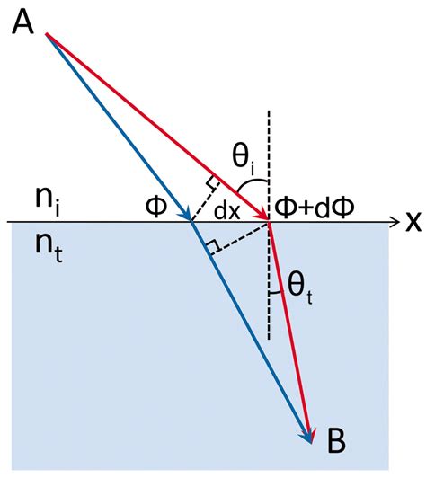 Law Of Reflection Equation