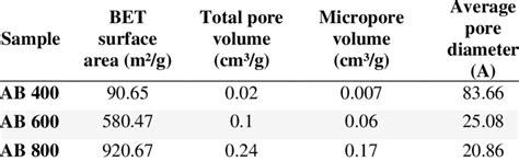 Bet Surface Area Total Pore Volume Micropore Volume And Average Pore