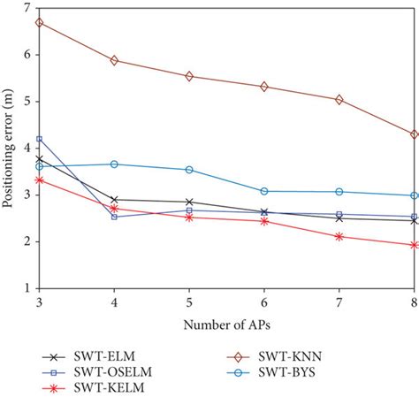 Comparison Of Rmse Between Different Algorithms With The Effect Of The