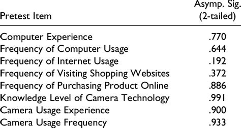 Result of homogeneity test between groups. | Download Table