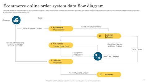 Data Flow Diagram Powerpoint Ppt Template Bundles Ppt Template