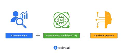 Are Synthetic Personas the New Normal of User Research?