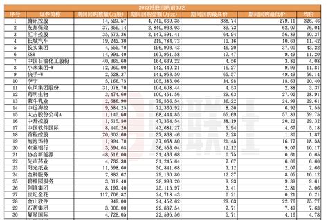 2023回购盘点｜港股回购1245亿创历史新高，腾讯474亿占近四成，a股累计回购超970亿人民币