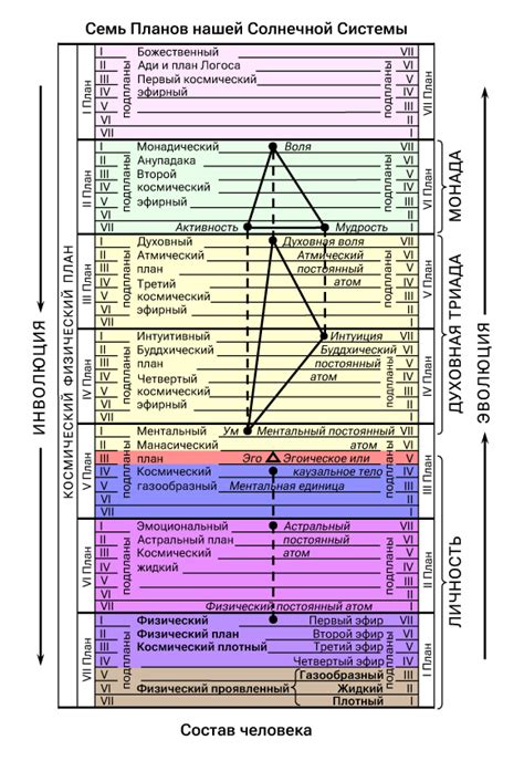 Диаграмма Семь Планов Существования