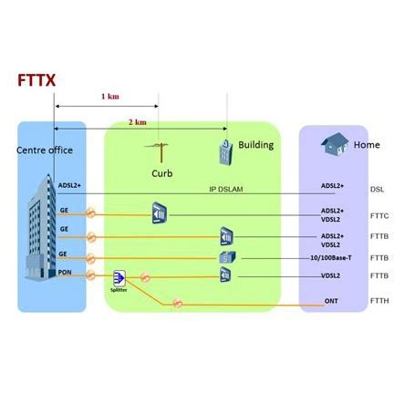 Classification of FTTx Technology - Newsun Tech