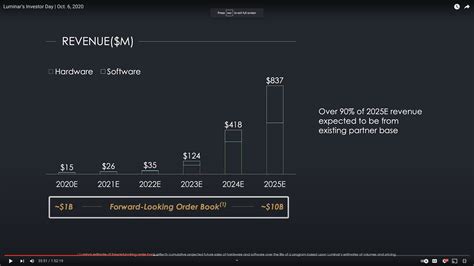 Revenue forecasts comparison to actual revenue to date : r/lazr