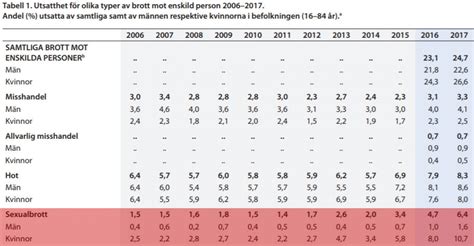 Dramatisk ökning Av Sexbrott I Sverige Fria Tider