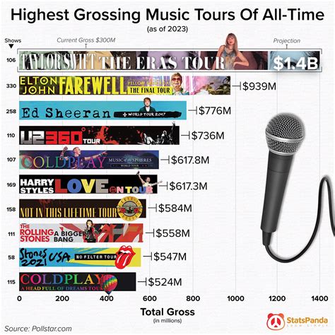 Top Grossing Concert Tours 2024 Fayth Jennica