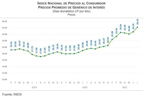 El Precio Del Gas Lp Subió 53 En Dos Años El Queretano