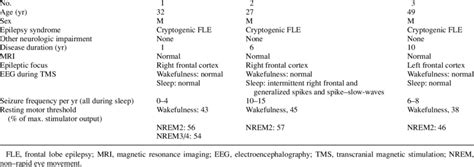 Clinical Details Of Patients Seizure Semiology And Video Eeg Findings Download Table