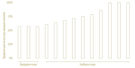 Предварителни продажби Zephyr Garden