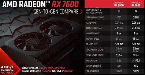 AMD представила Radeon RX 7600 — видеокарту за $269 для игр в 1080р