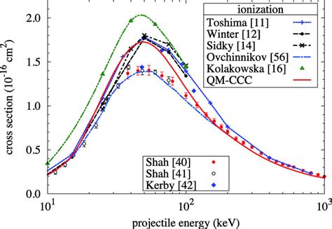 Total Ionization Cross Section For Proton Hydrogen Collisions As A