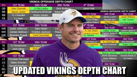 Updated Minnesota Vikings Depth Chart YouTube