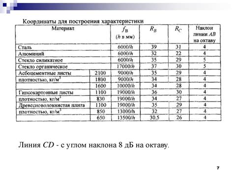 Звукоизоляция ограждающими конструкциями - презентация онлайн