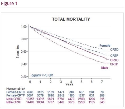 Sex Specific Differences In Survival And Heart Failure Hospitalisation After Cardiac