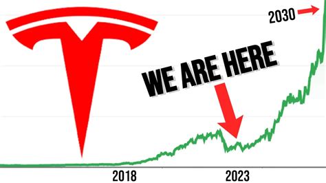 REALISTIC Tesla 2030 Stock Price Prediction (With & Without FSD) - YouTube