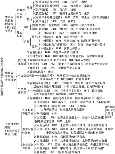 方汉奇中国新闻传播史第3版复习笔记整理