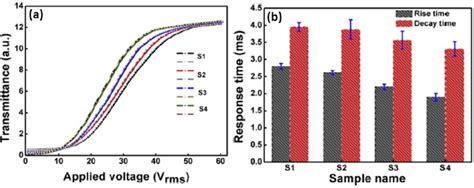 A Voltage Dependent Transmittance Curves Of The Oilc And Its F Cnt