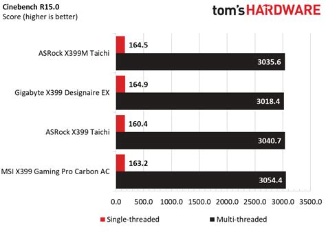 ASRock X399M Taichi Synthetics, Applications and Gaming Performance