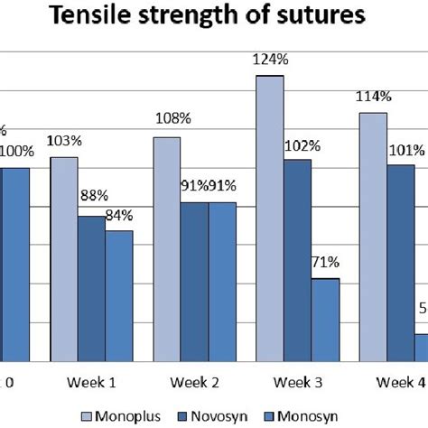 Strength Retention Of Medium And Long Term Absorbable Sutures Relative