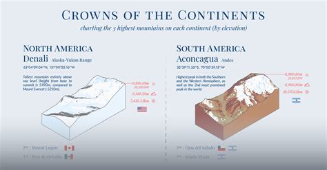 Mapping the World's Highest Mountains, By Continent