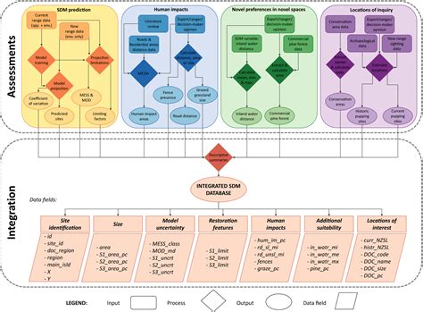 Integrated Sdm Database Enhancing The Relevance And Utility Of Species