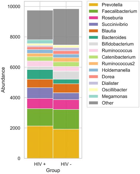 Relative Abundance Of Faecal Bacterial Taxa At The Genus Level By Hiv