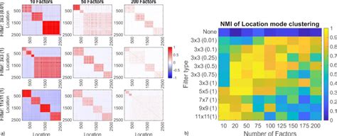 A The Correlation Heatmaps Show The Correlation Within Factor Matrices