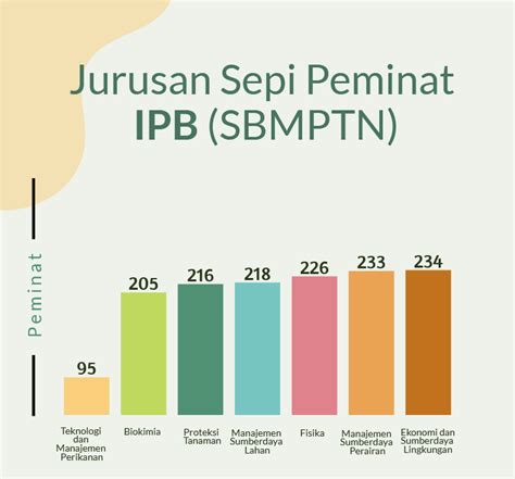 Jurusan Sepi Peminat Di Ipb Kampusaja