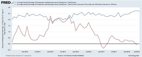 The Story Of Stagnant Wage Growth Center For Economic And Policy Research
