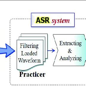 Components of Automatic Speech Recognition (ASR). | Download Scientific ...