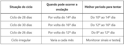 Qual O Melhor Dia Para Ter Relação E Não Engravidar - Melhor dia para engravidar: saiba quando tentar