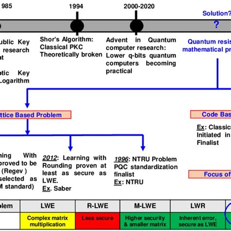 Timeline Of Pkc Quantum Computing Research Has Motivated The Use Of
