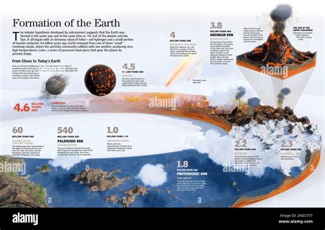 Infograf A Sobre La Formaci N De La Tierra Eras Geol Gicas Continente