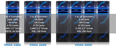 What is VMAX3? An overview of its architecture with examples. – t-Blog